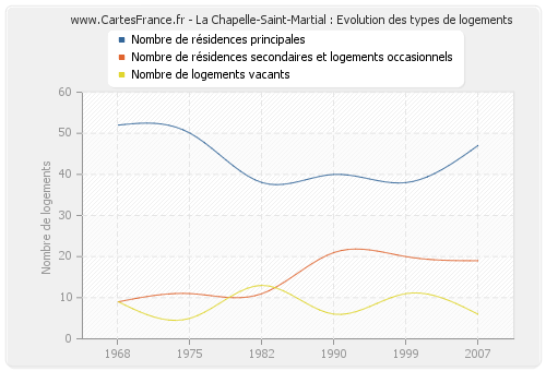 La Chapelle-Saint-Martial : Evolution des types de logements